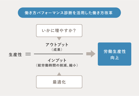 働き方パフォーマンス診断を活用した働き方改革
