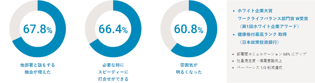 結果(効果)