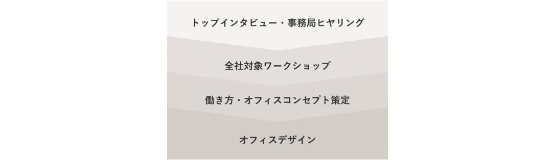 実施プロセス