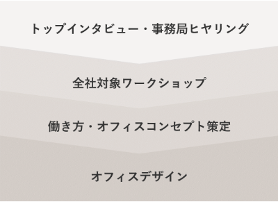 実施プロセス