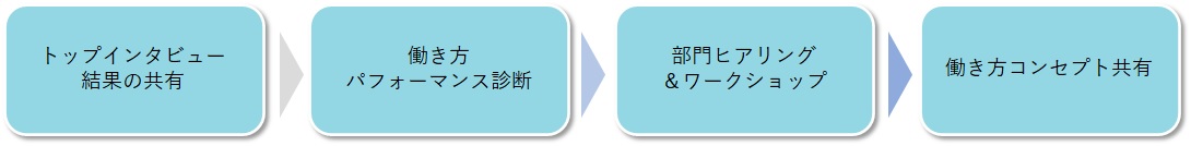 実施プロセス