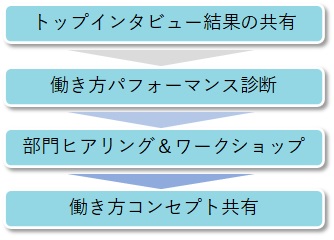 実施プロセス