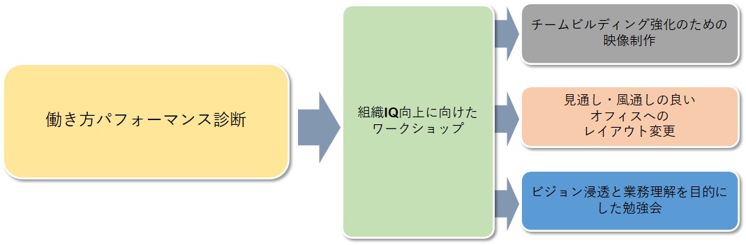 実施プロセス