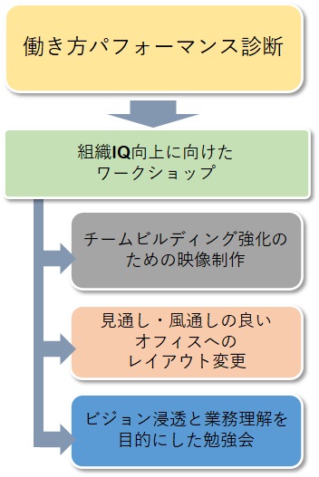 実施プロセス